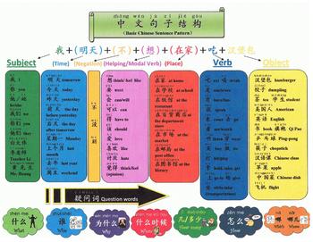 Preview of Basic Chinese Sentence Pattern and Question words Chart