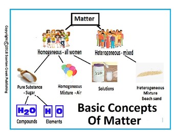 Preview of Basic Concepts of Matter: Homogeneous vs Heterogeneous Matter