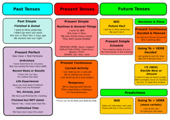 Past Simple Tense Chart - TEFL Lessons 