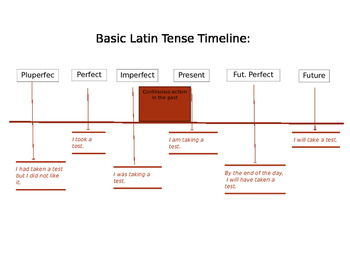 Preview of Basic Latin Tense Timeline