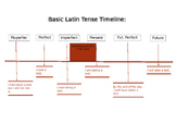 Basic Latin Tense Timeline