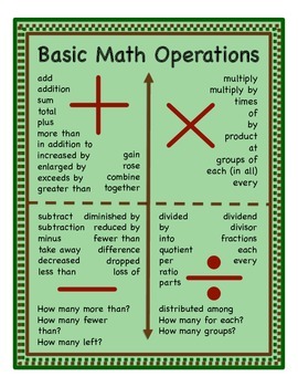 Preview of 3.OA.D.8 Basic Math Operations Poster