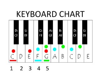 Basic RH Beginner Keyboard Chart by Arts Educator Pitstop | TPT