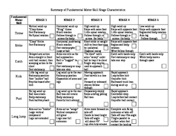 Preview of Basic Skill Development checklist