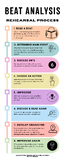 Beat Analysis Rehearsal Process Infographic