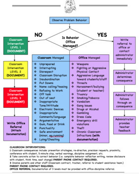 Preview of Behavior Discipline Flowchart and Office Discipline Referral Forms