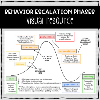 Preview of Behavior Escalation Phases Visual Resource