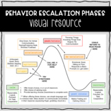 Behavior Escalation Phases Visual Resource