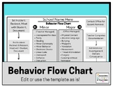 Behavior Flow Chart & Template (EDITABLE)