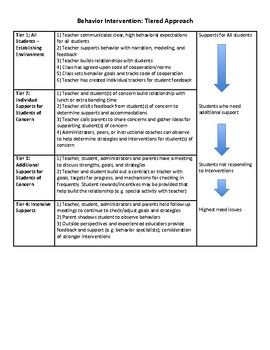 Preview of Behavior Intervention Tier Ideas