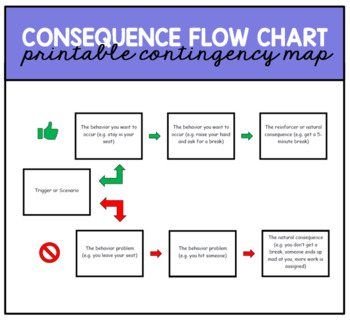 behavior flow chart consequence mapping
