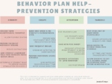Functions of Behavior - Behavior Plan Help Prevention Strategies