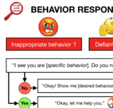 Behavior Response Flowchart