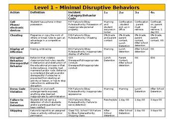 Preview of Behavior Rubric Definitions and consequences for middle & high school (Editable)
