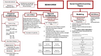 Preview of Behaviorism & Social Learning Theory Study Guide/MindMap