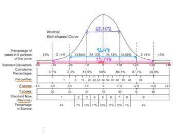 Preview of Bell Curve