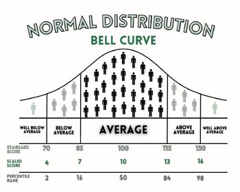 Normal Distribution Diagram or Bell Curve on Black Chalkboard