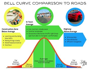 Preview of Bell Curve Comparison/Analogy to Roads