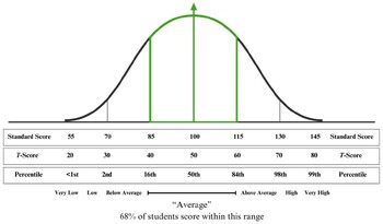 Preview of Bell Curve Diagram, Standard Scores, T-Scores, Percentiles