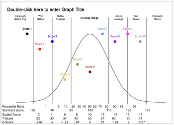 Preview of Bell Curve Graph: 10 scores (Google Sheets)