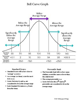 Preview of Bell Curve Graph To Explain Test Scores
