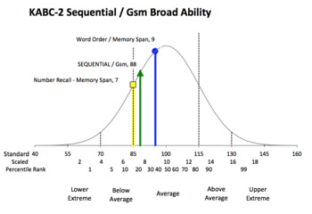 bell curve graph no icons for psychoeducation evaluation