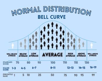 Preview of Bell Curve Poster 90-110 Average (Blue)