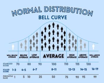 Bell Curve Graph To Explain Test Scores