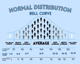 Bell Curve Poster 90-110 Average (Blue)