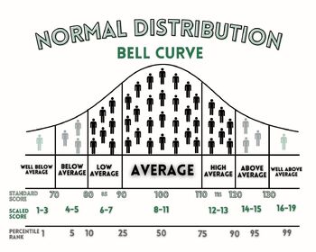 Preview of Bell Curve Poster: 90-110 Average (Neutral Color)
