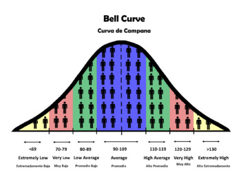 Preview of Bell Curve in English and Spanish