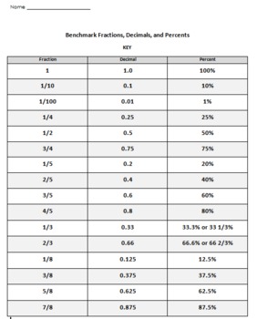 Preview of Benchmark Fraction, Decimal, Percent Conversion Mini Quiz Set in PDF