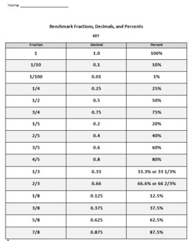 benchmark fraction decimal percent conversion quiz set in word