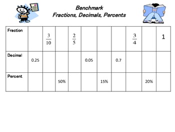 Preview of Benchmark Fractions, Decimals, Percent Chart