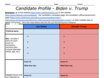 Preview of Biden v. Trump Candidate Comparison Election 2024 webquest