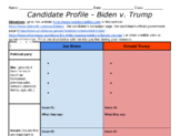 Biden v. Trump Candidate Comparison Election 2024 webquest