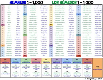 Language| Los Números (Escritos) | Number