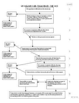Preview of Bilingual Speech and Language Intervention Flowchart