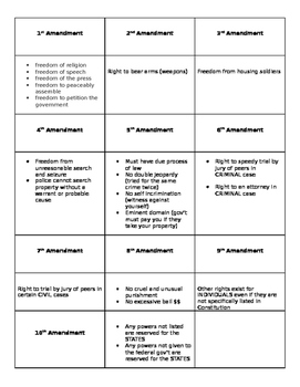 Preview of Bill of Rights Amendments Flashcards