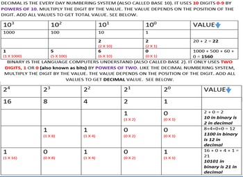 Preview of Binary Conversions