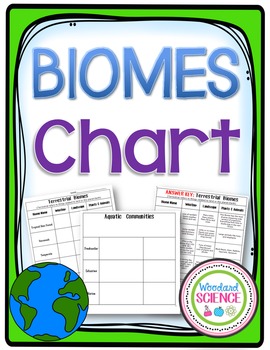Preview of Biomes Chart Terrestrial & Aquatic EDITABLE