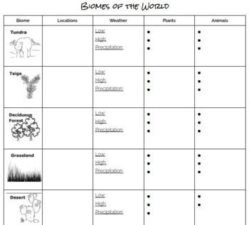Preview of Biomes at a glance Notes 