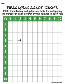 multiplication chart 0 10 free by a double dose of dowda tpt