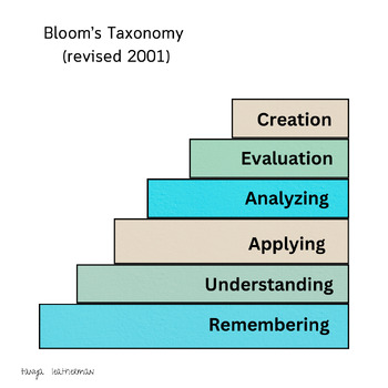 Preview of Bloom's Taxonomy