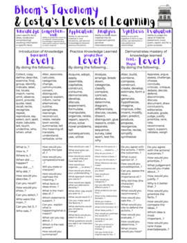 Preview of Bloom's taxonomy / Higher Order Thinking planning resource