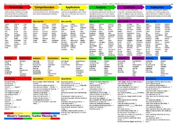 Preview of Blooms Taxonomy Teacher Planning poster (editable resource)