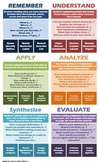 Bloom's Taxonomy and Costa's Levels of Thinking Classroom Poster