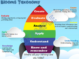 Blooms Taxonomy posters