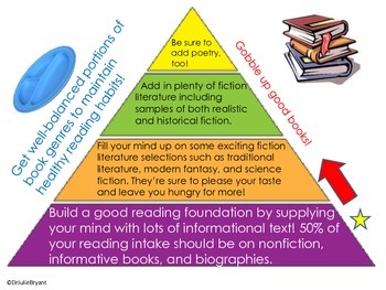Book Genre Pyramid Posters and Genre Poem Posters by DrJulieBryant