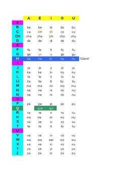 Preview of Botoulas phonics system Silabas Compuestas for the Alphabet in Spanish